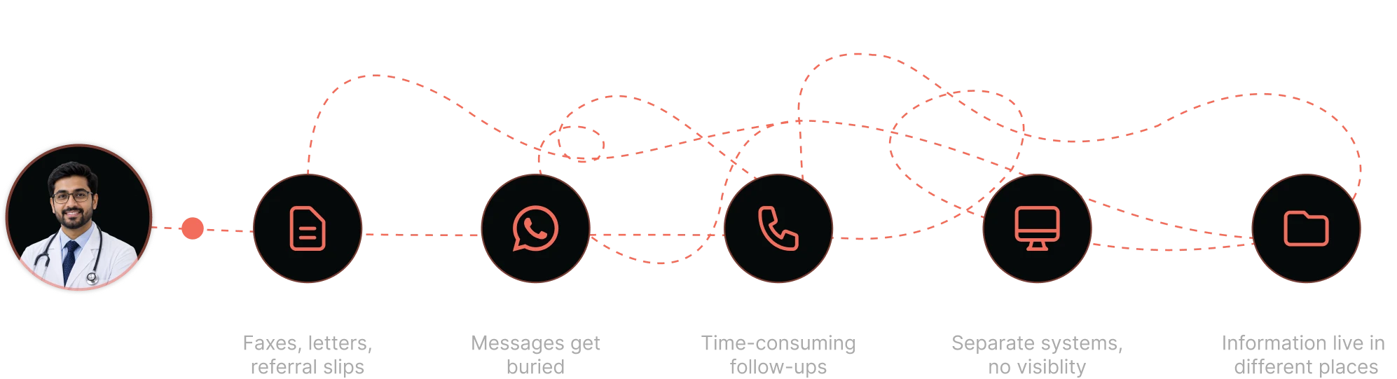 Fragmented Referral Journey Map