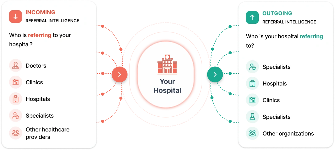 Incoming and Outgoing Referral Intelligence