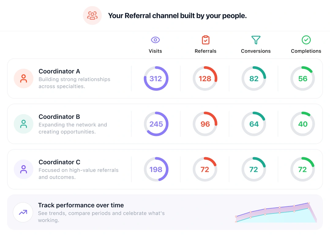 Referral Channel Performance Dashboard