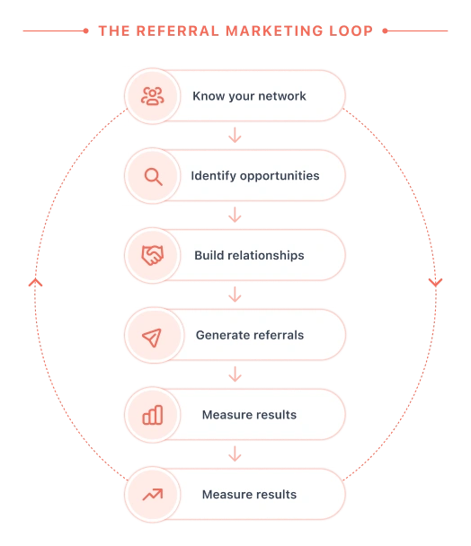 The Referral Marketing Loop