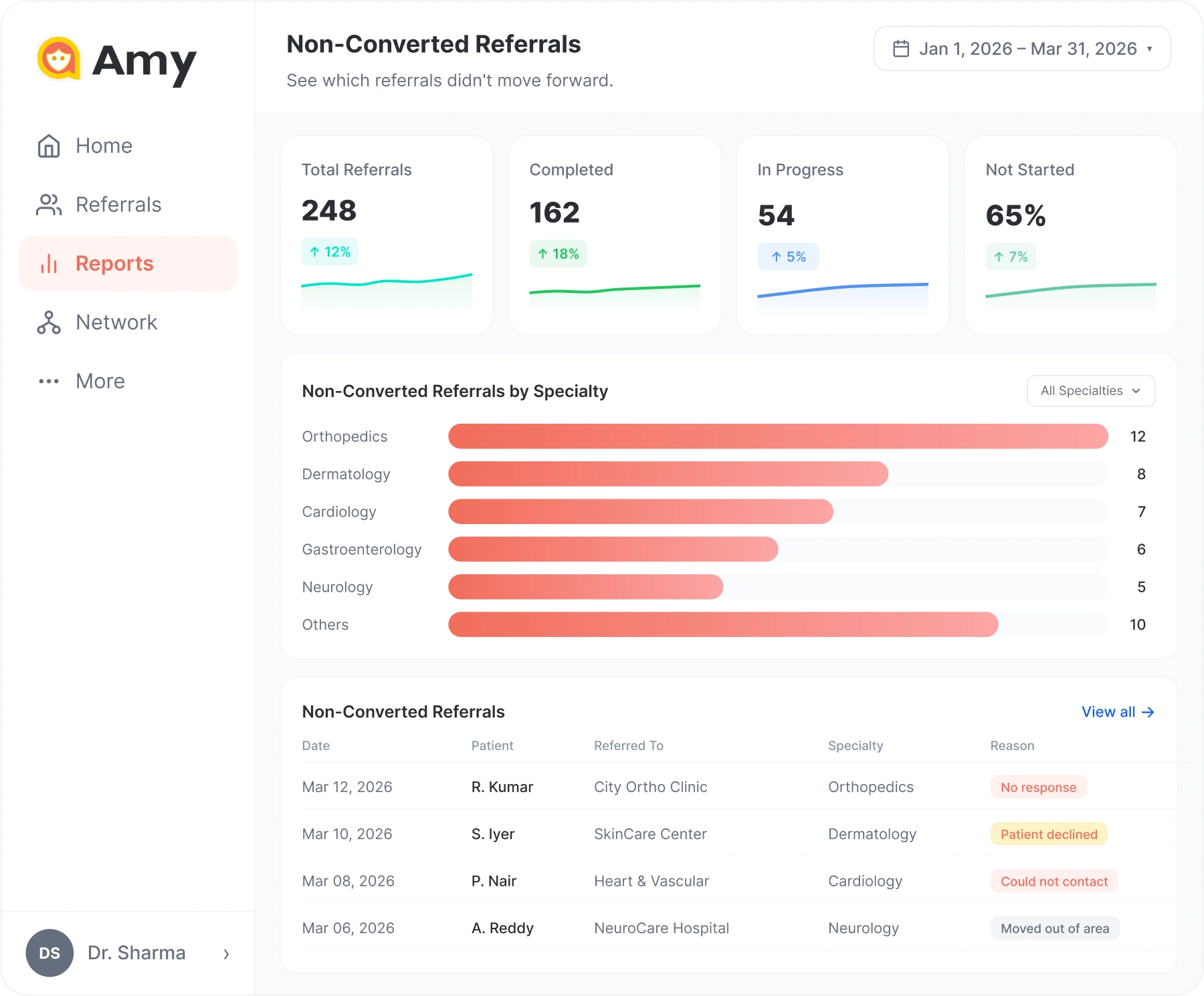 Amy Non-Converted Referrals Dashboard