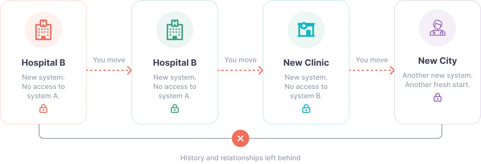 Systems change when you move between organizations