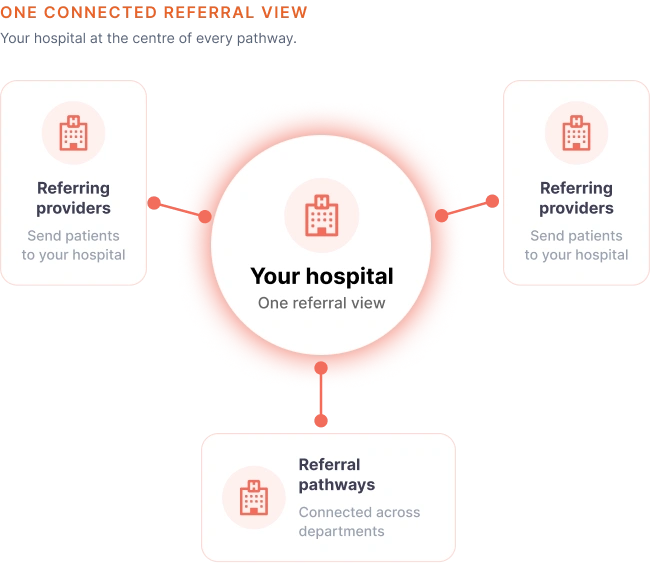 Hospital Demo Connected Referral View diagram